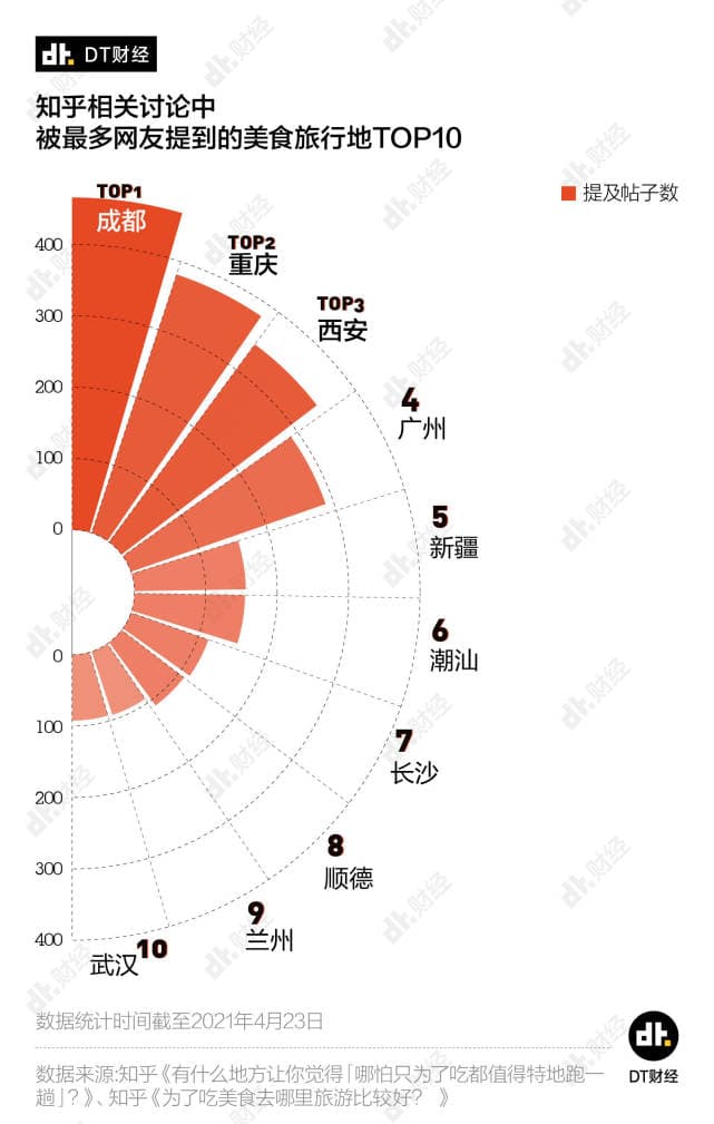 打飞的也要去的中国美食城市top10，有你熟悉的吗？