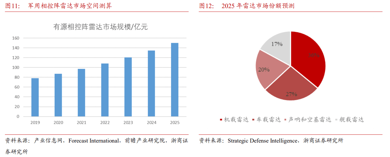 军工信息化核心装备！相控阵雷达受益国防政策持续利好，产业链上市公司梳理