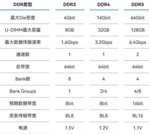 内存条DDR3和DDR4区别