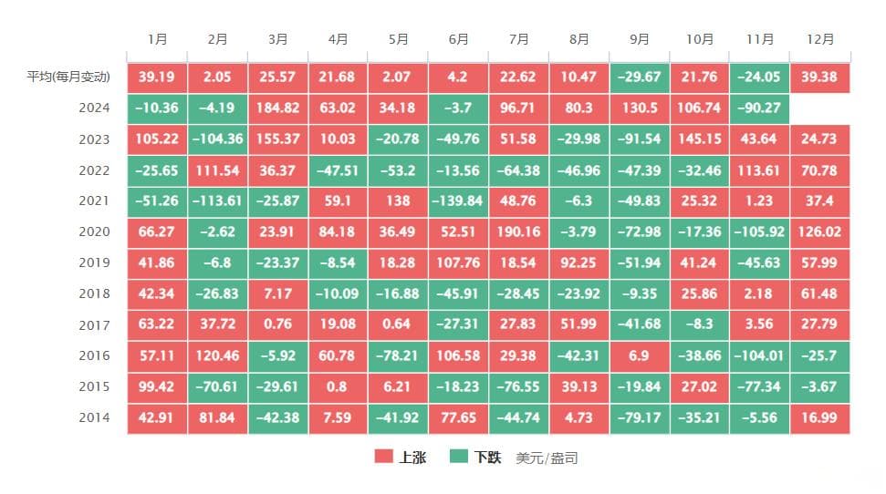 一图看懂：过去十年，金价每个月涨跌情况