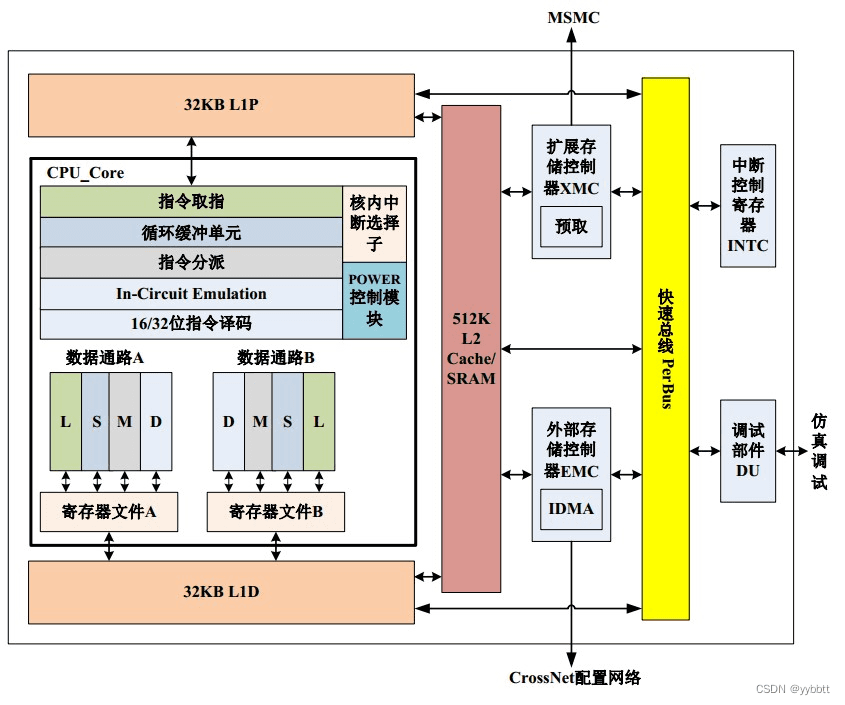 国产DSP FT-M6678开发：Cache控制器详解