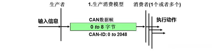 CANopen基础：PDO和SDO详解