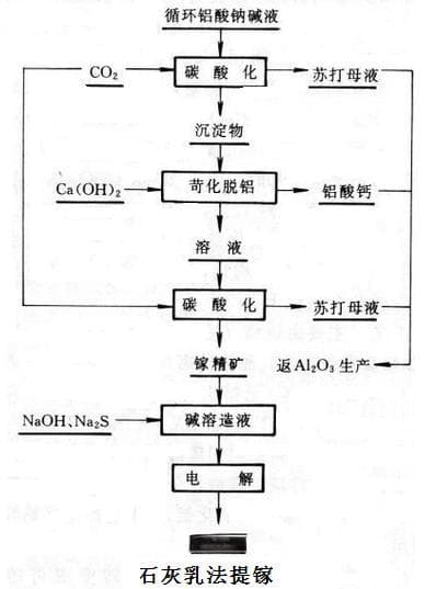 镓的生产工艺：从炼铝、炼锌副产物到粉煤灰提取