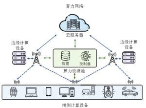 智算与算力网络、算网融合的关系是什么？