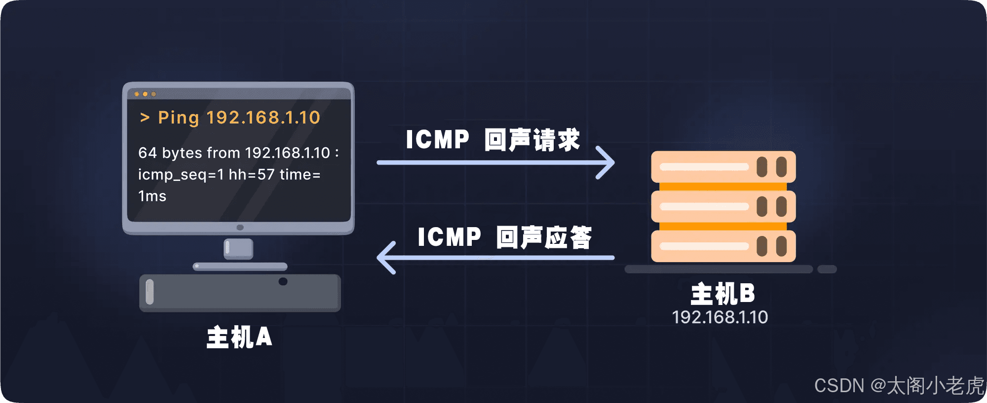 Ping命令背后的原理：网络世界的“你还在吗？”