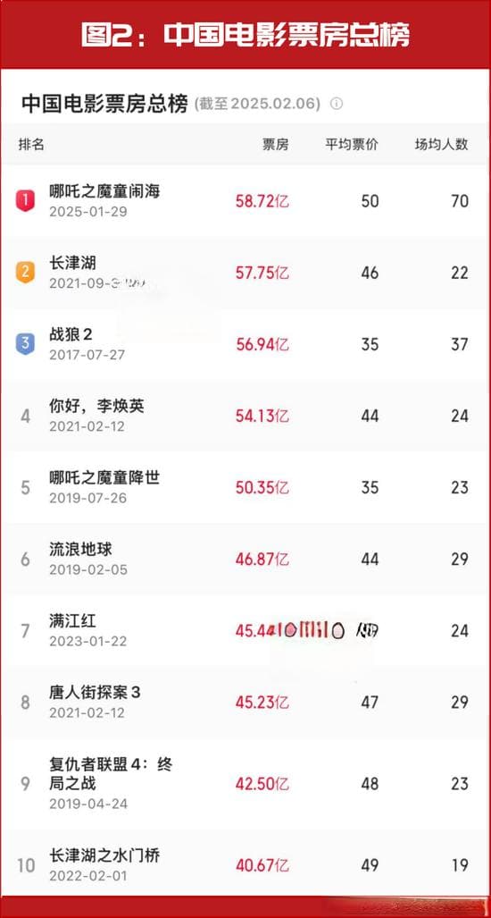《哪吒之魔童闹海》背后，这家公司将获益10亿利润，开年股价持续暴涨！