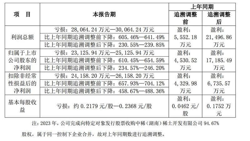 中国稀土：稀土产品价格同比大幅下降 上半年净利预亏2.31亿-2.51亿