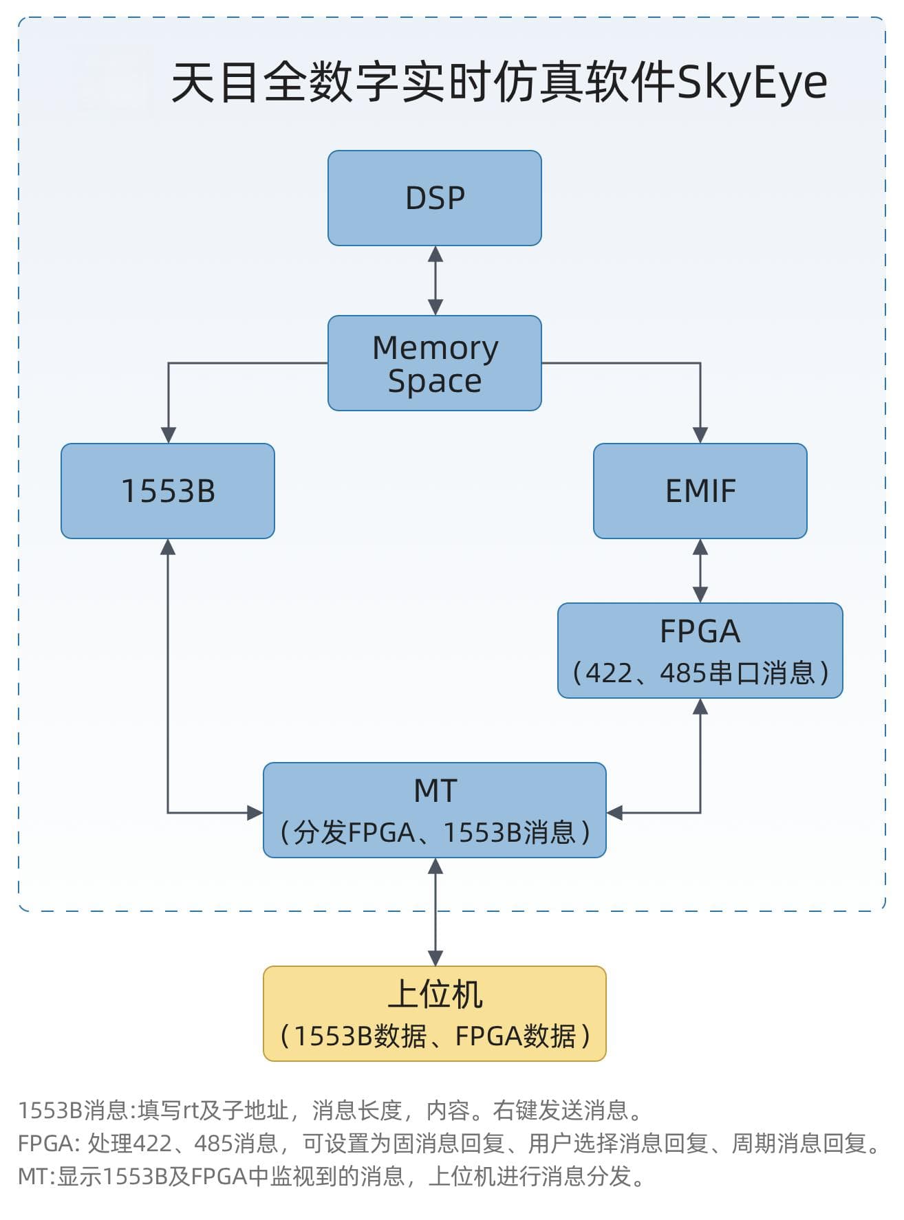 数字样机：飞行器状态控制系统仿真