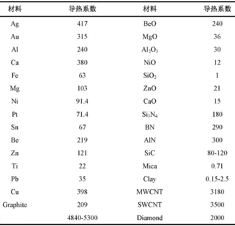 一文了解高导热聚合物复合材料