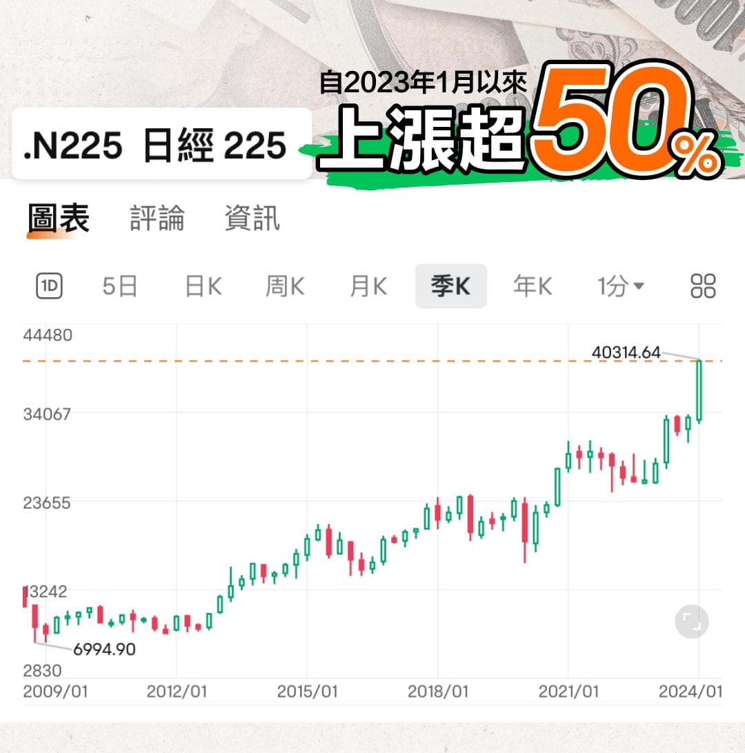 日经指数大涨50%，巴菲特加持下日本股市创35年新高