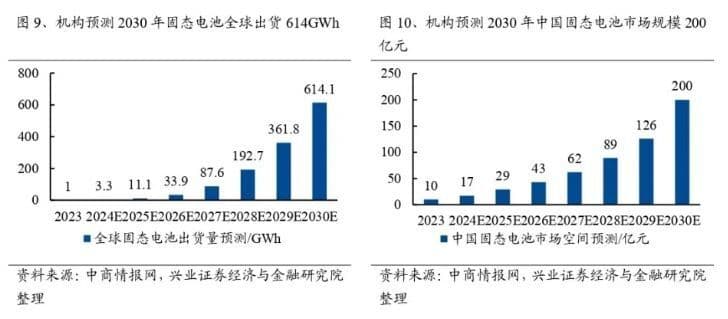 固态电池概念爆发！宁德时代等龙头企业频频发力