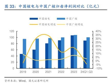 中国核电与中国广核归母净利润对比（亿元)