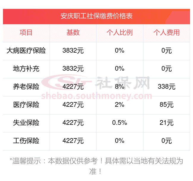 2025年安庆社保缴纳比例及缴费基数标准详解