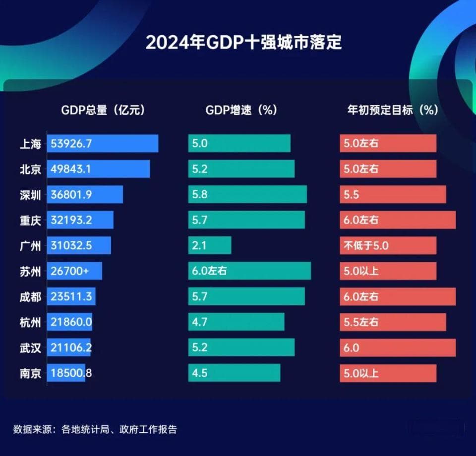 最新GDP十强城市落定 多城增速未达预期