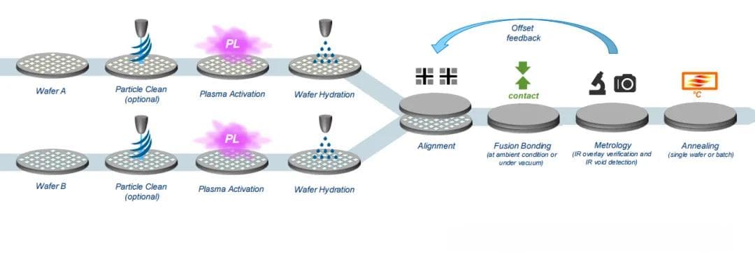 干货丨混合键合（Hybrid Bonding）工艺流程和相关技术总结