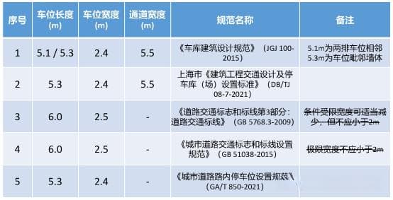 停车位尺寸怎么量