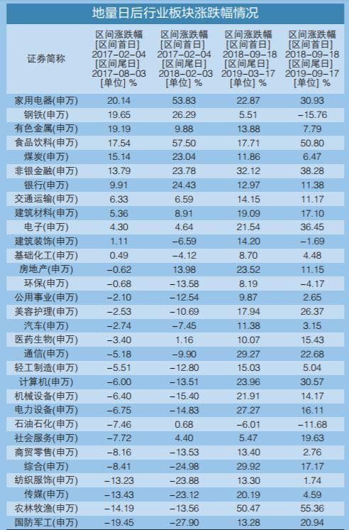 三大数据维度透视A股底部区间