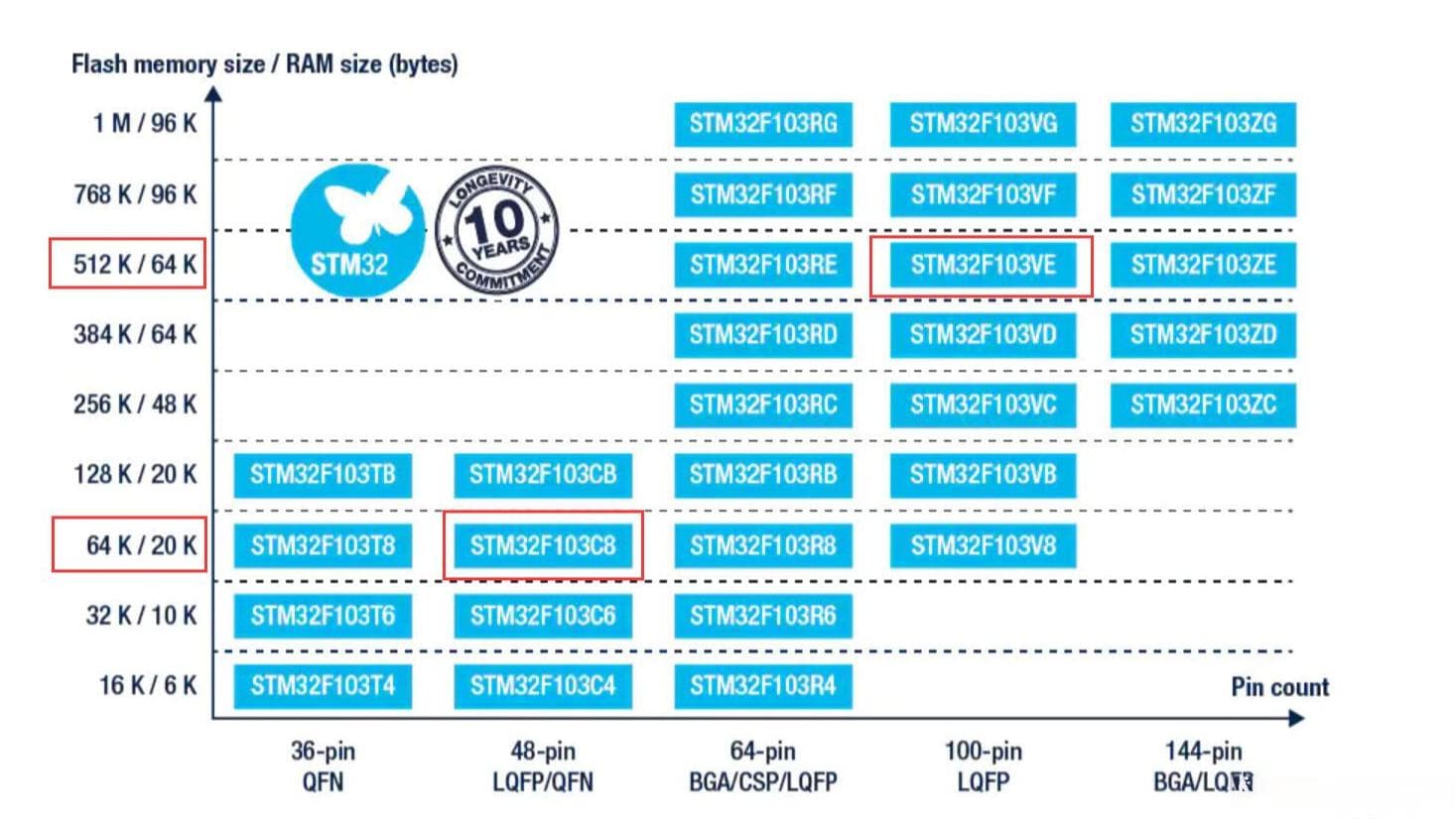 STM32F103VET6和STM32F103C8T6的主要区别
