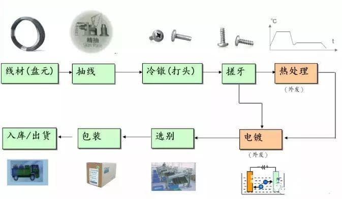 超详细的螺丝知识图谱，头型，牙型，工艺，热处理，一文全懂！