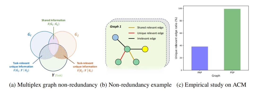 NeurIPS 2024 | 超越关系冗余，电子科大提出全新多重图结构学习框架