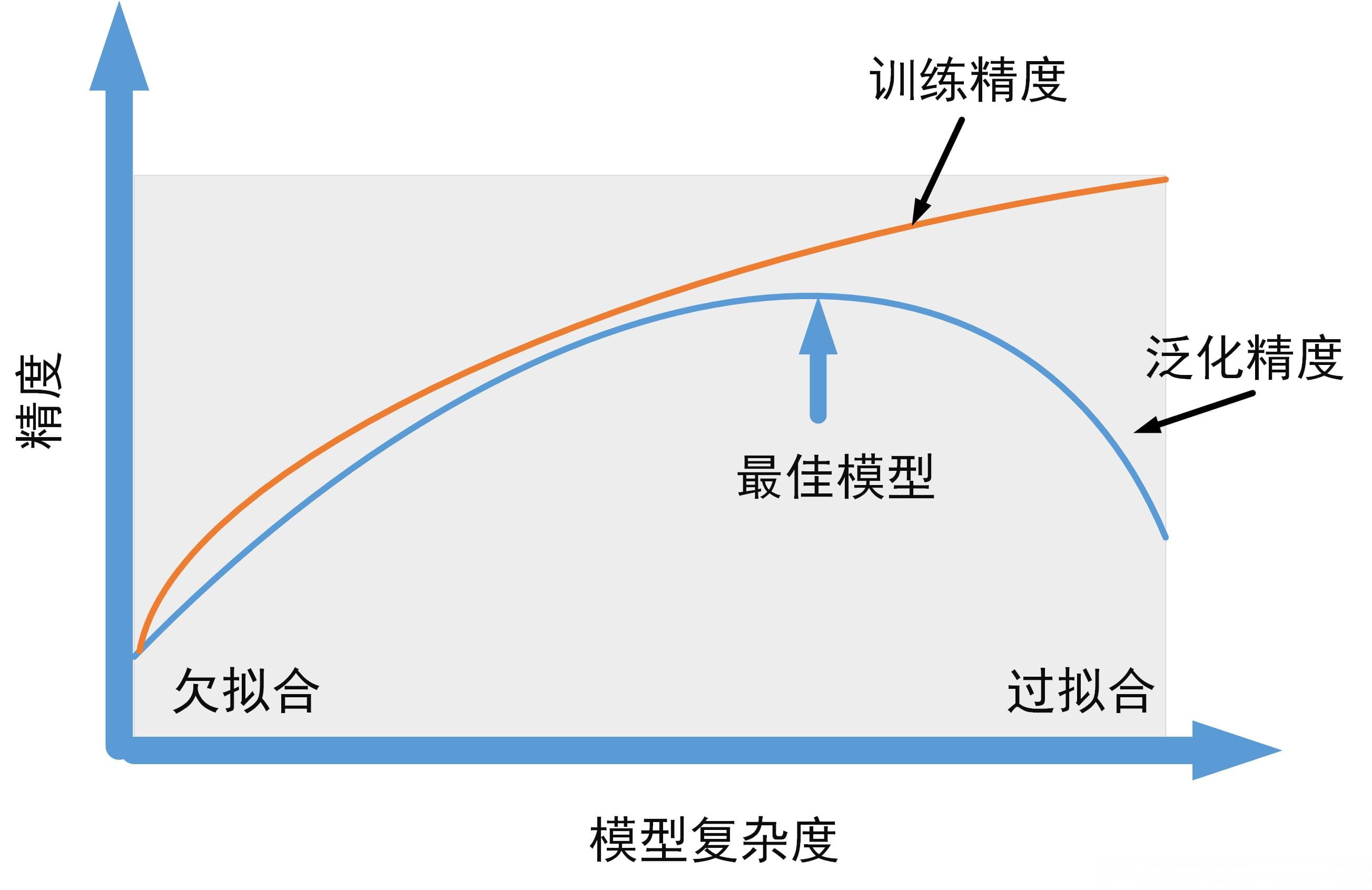 拟合、泛化能力和模型复杂度之间权衡关系以及改善泛化能力的方法