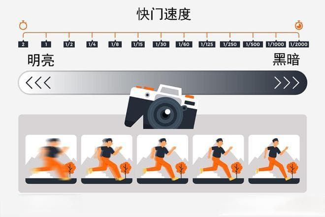 摄影基础：什么是快门速度，在不同场景中怎么选择快门速度？