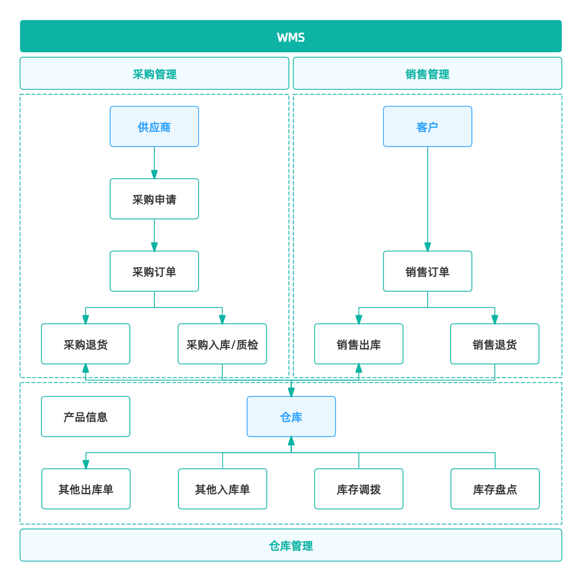 仓库管理4大核心系统（OMS、WMS、WCS、WES）是什么，有何用处？