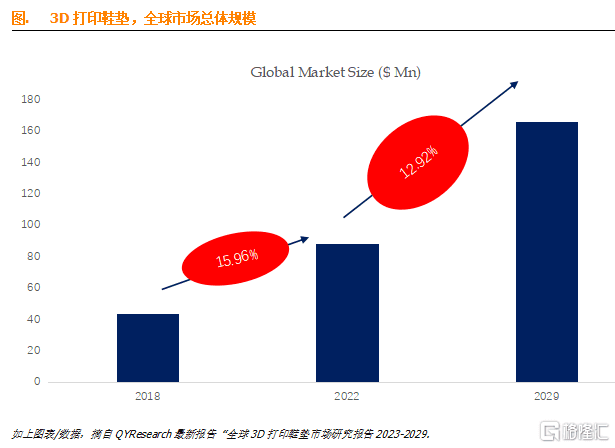 3D打印鞋垫行业分析报告：未来六年CAGR为12.92%
