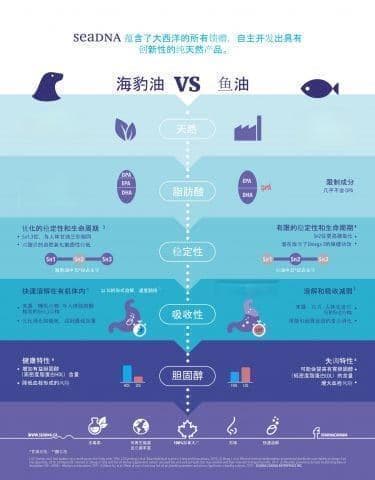 海豹油：鱼油的超级替代品，你知道吗？