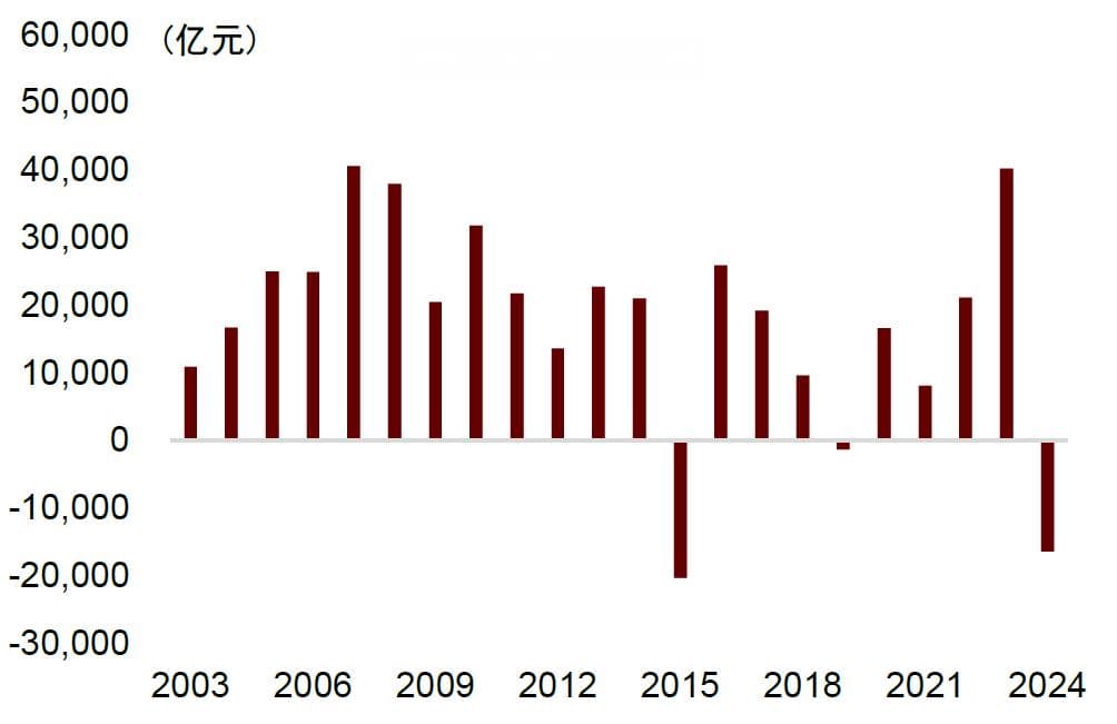中金：如何看待2024年央行缩表？
