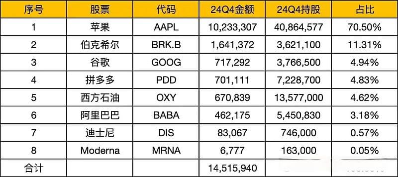 段永平最新持仓曝光：拼多多加仓超85%，苹果持仓仍占70%