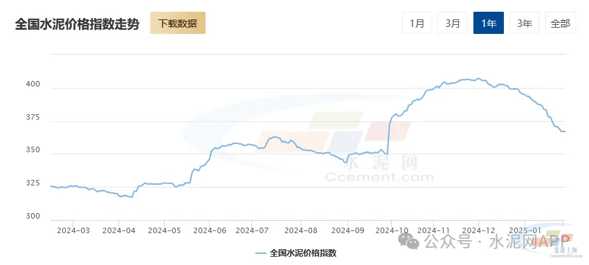 25个省（市）水泥价格下跌！2月全国行情展望