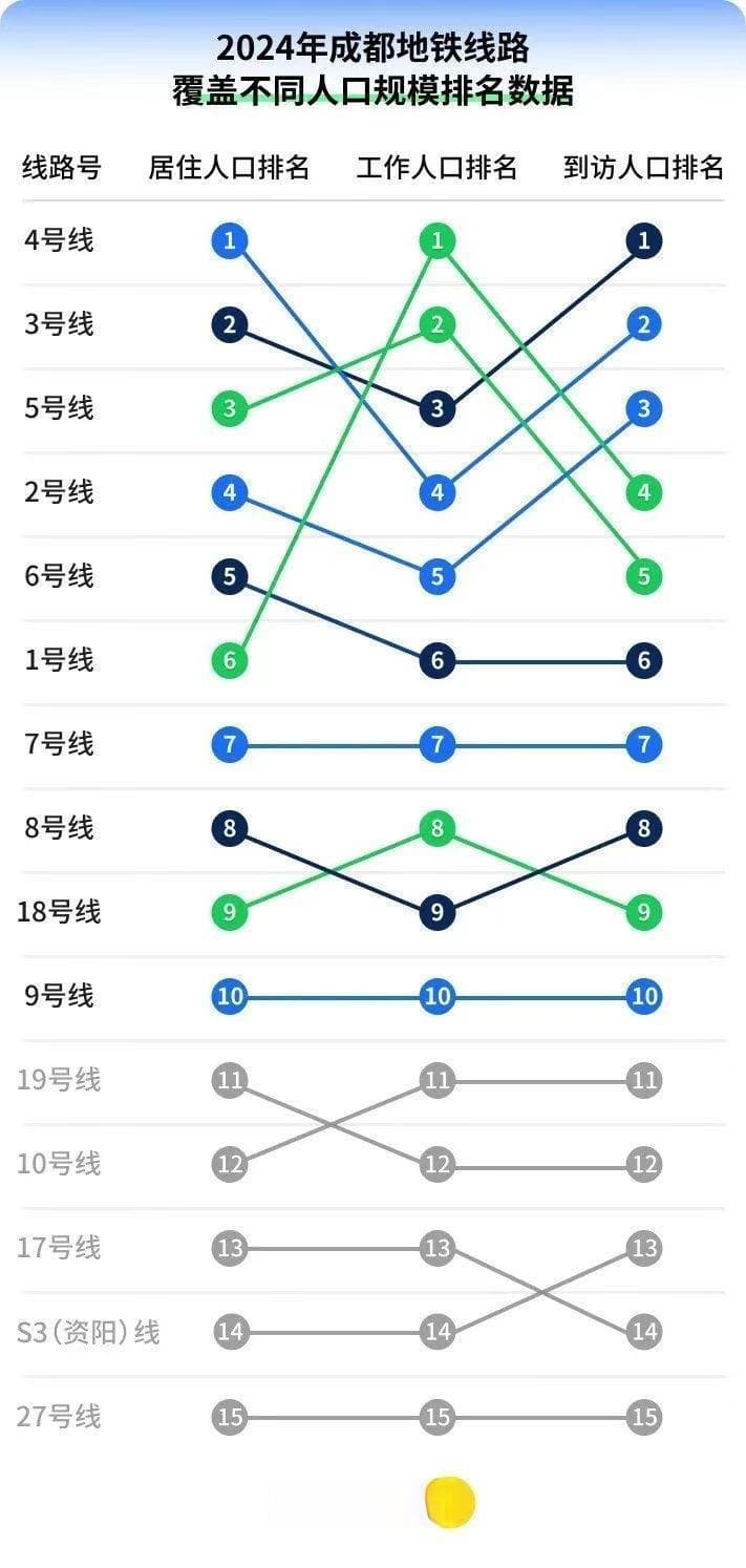 成都之最！事关成都人的公共出行大数据报告