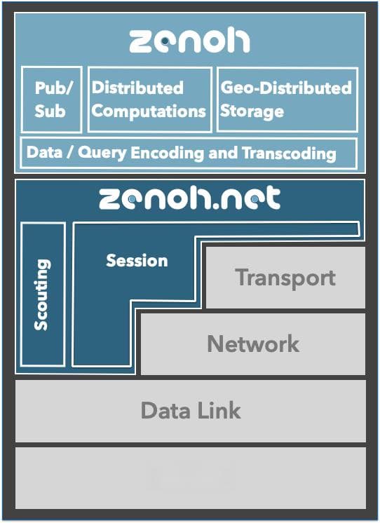 跨进程通信使用 Zenoh中间件 进行高效数据传输的测试和分析