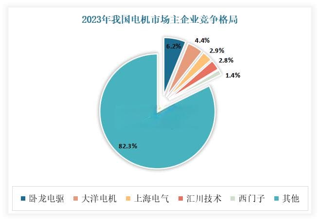 我国电机行业发展趋势长期向好 市场集中度偏低 卧龙电驱份额占比相对较高
