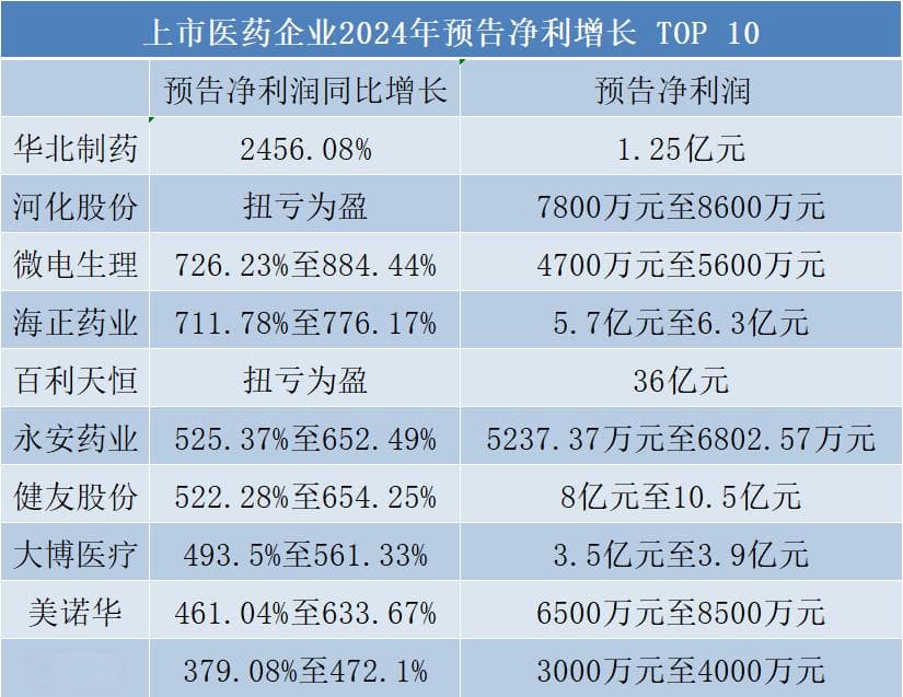 40家净利翻倍！节后药企年报预告抢先看