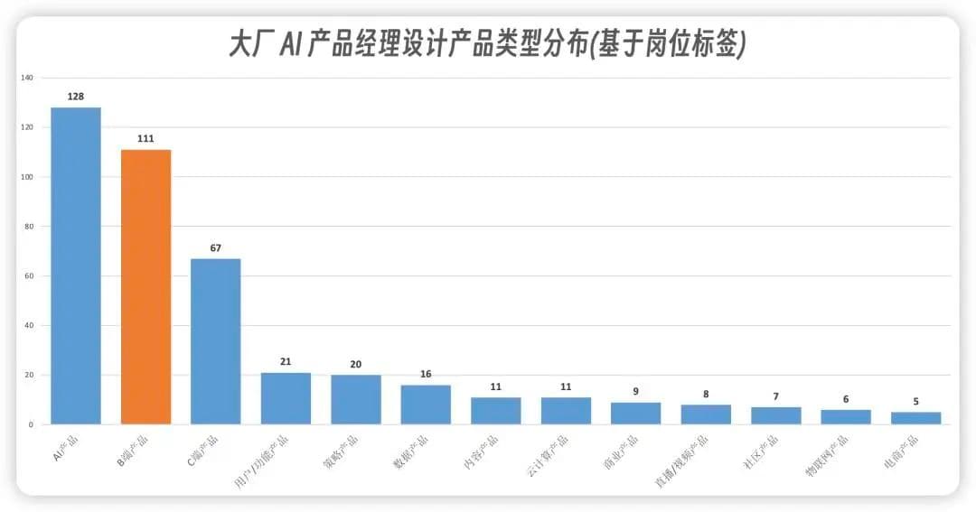 一篇搞懂AI产品经理的不同薪资待遇！