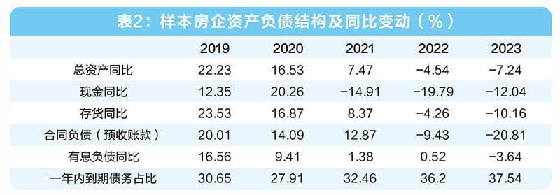复盘房企基本面：营收触底反弹，龙头企业杠杆降至9年新低