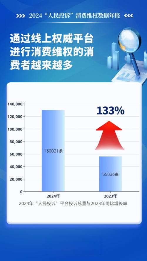 人民网发布2024消费维权年报：投诉量增133%，企业入驻率提升148%
