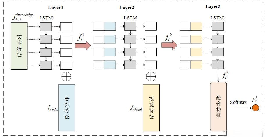 一文阐述：多模态特征融合方法总结