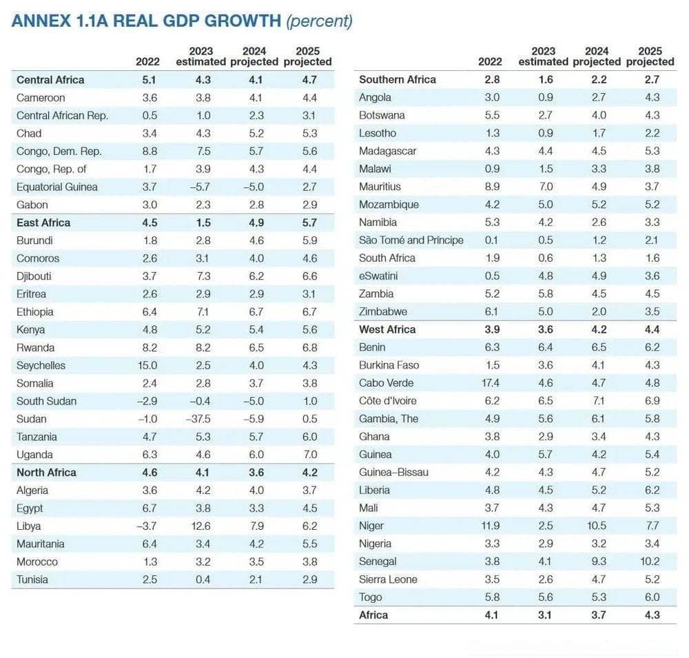 非洲经济增速将达3.7%，17国增长率超5%