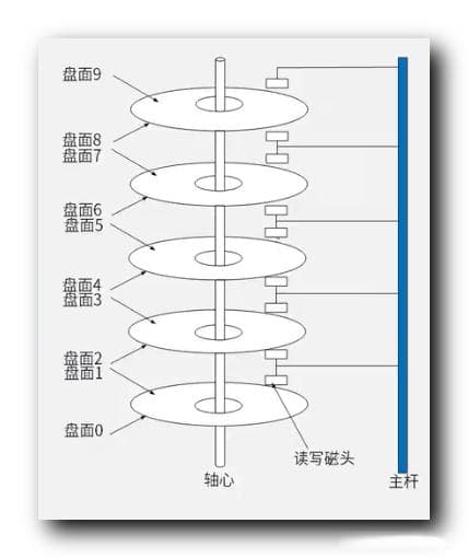 计算机磁盘管理详解：从基本结构到读写机制