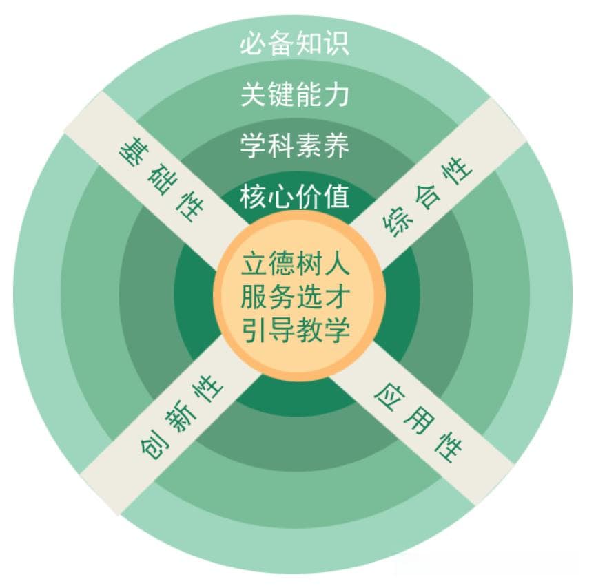 新高考“一核”“四层”“四翼”解读