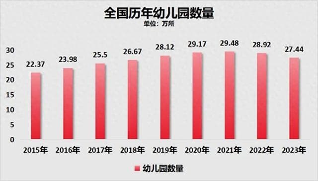 中国幼儿园关停潮：1.5万所幼儿园关闭，三大影响不容忽视