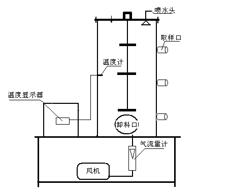 好氧堆肥实验装置组成及工艺流程图