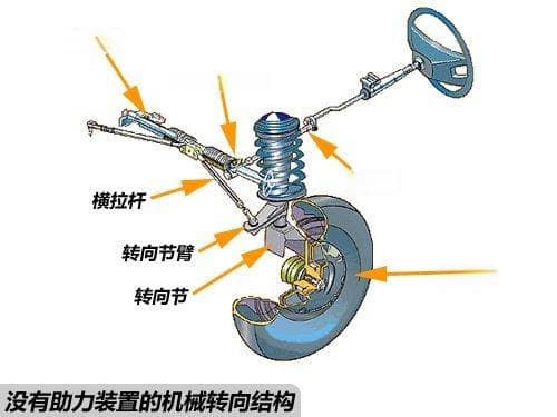 各类汽车转向系统结构及工作原理图文详解