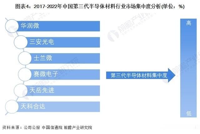 洞察2024：中国第三代半导体材料行业竞争格局及市场份额