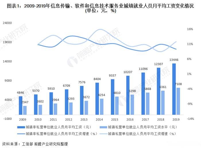 深度分析！信息传输、软件和信息技术服务业工资水平稳居第一 为何行业工资水涨船高？