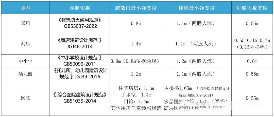 各类建筑中疏散出口和疏散楼梯宽度要求