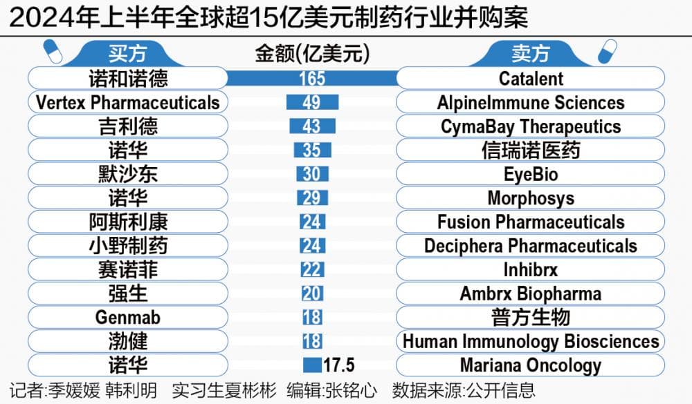 生物医药上半年并购潮起